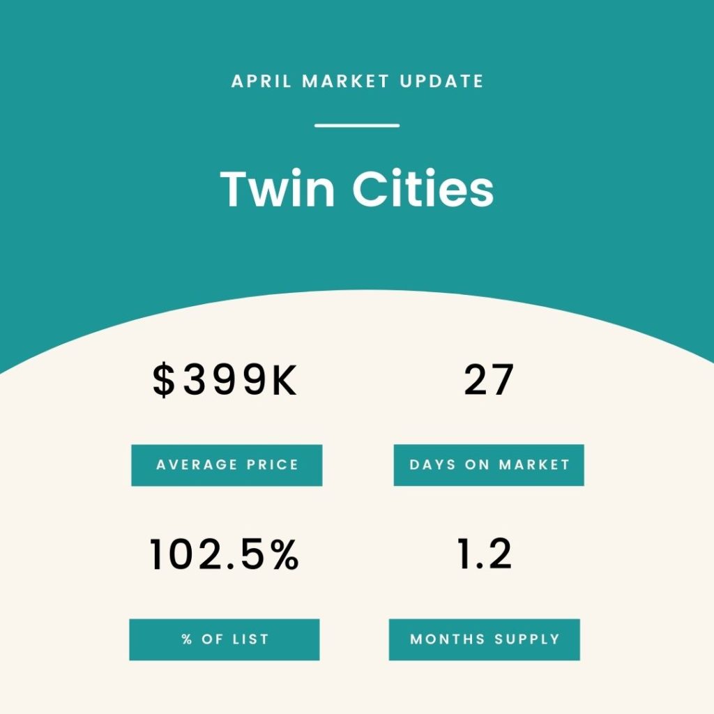 Graph of Twin Cities Real Estate Market Update Average Sales Price $399,000