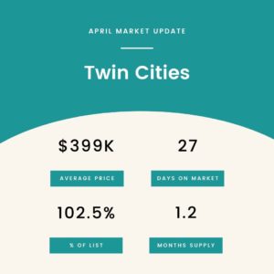 Graph of Twin Cities Real Estate Market Update Average Sales Price $399,000